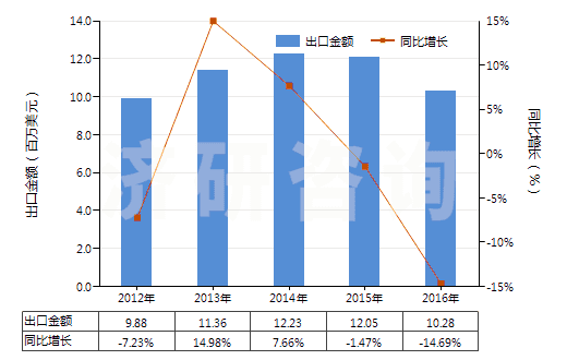 2012-2016年中國剛玉巖、天然剛玉砂、石榴石及其他天然磨料(HS25132000)出口總額及增速統計